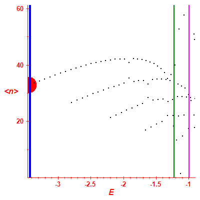 Peres lattice <N>